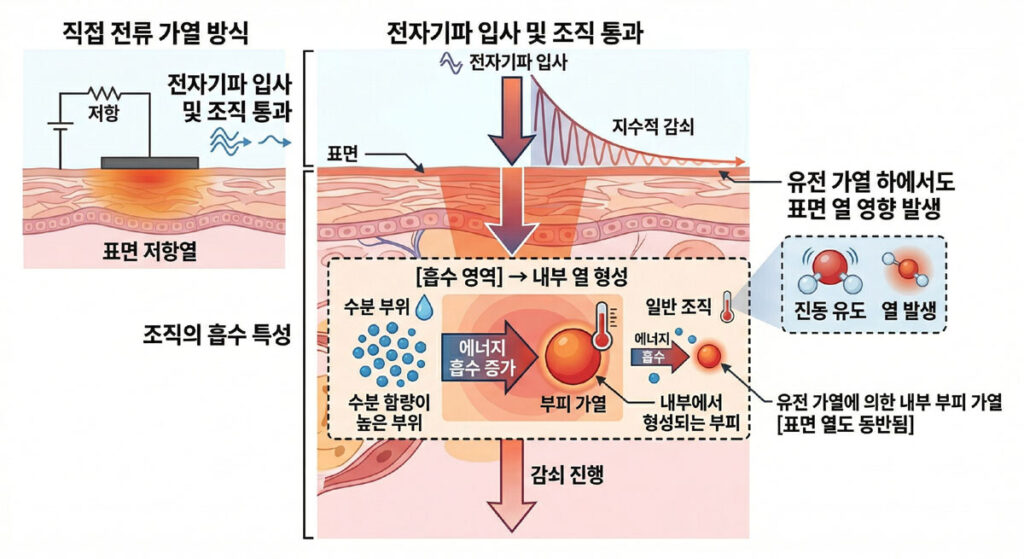 유전 가열 방식